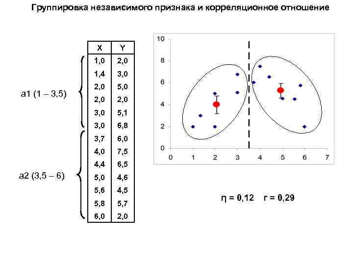 Группировка независимого признака и корреляционное отношение X 1, 0 3, 0 2, 0 5,