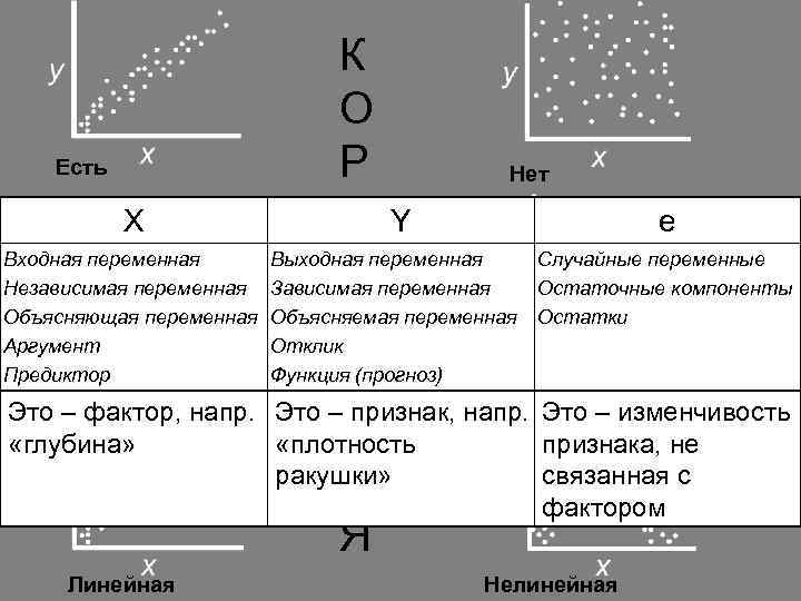 К О Есть Р Нет Р Y X e Входная переменная Выходная переменная Случайные