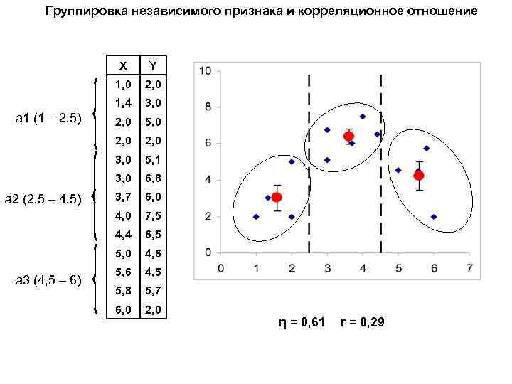 Группировка независимого признака и корреляционное отношение X 1, 0 2, 0 5, 0 2,