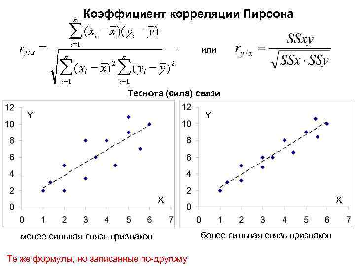 Выборочная регрессия y на x