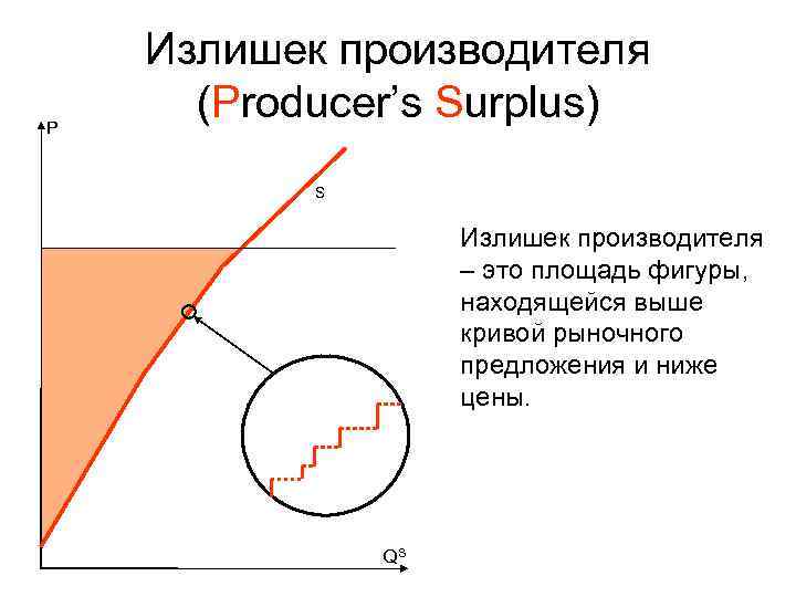 P Излишек производителя (Producer’s Surplus) S Излишек производителя – это площадь фигуры, находящейся выше