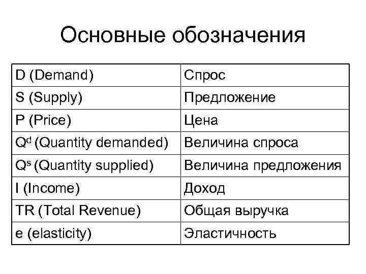 Основные обозначения D (Demand) Спрос S (Supply) Предложение P (Price) Цена Qd (Quantity demanded)