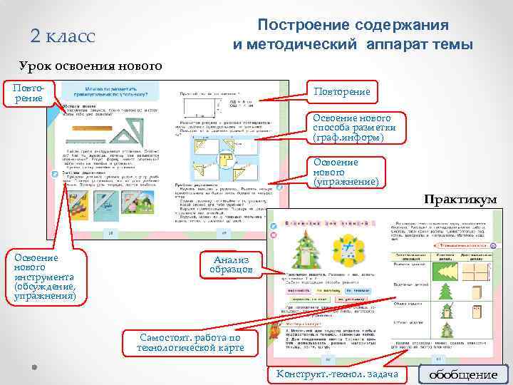 Построение содержания и методический аппарат темы 2 класс Урок освоения нового Повторение Освоение нового