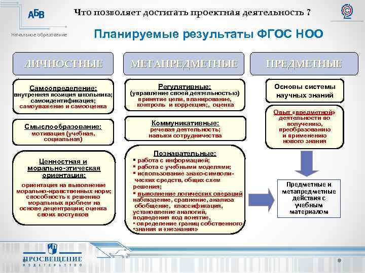 Фгос ноо результаты