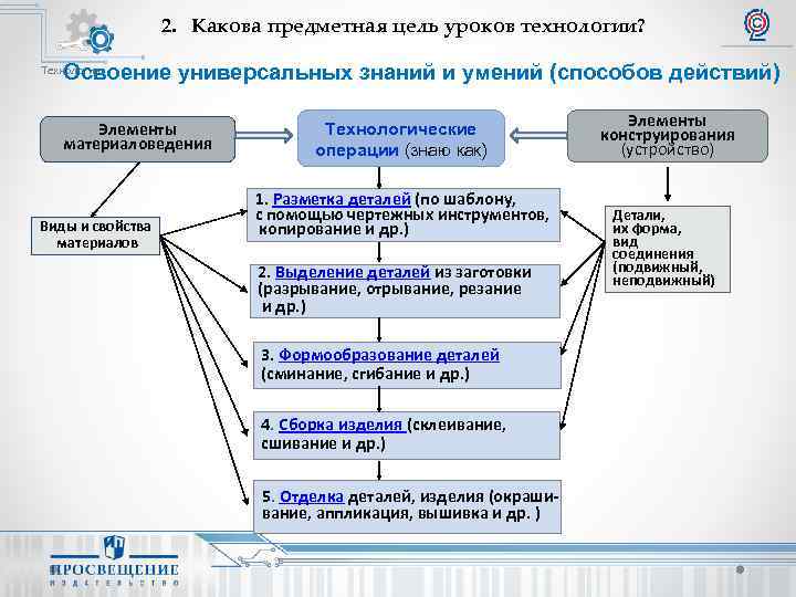 Освоение предметных знаний. Какова роль предметного урока. Предметные умения на уроках технологии. Виды уроков по предметной цели.