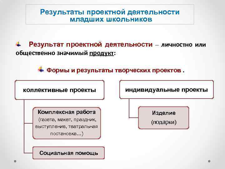 Результаты проектной деятельности младших школьников Результат проектной деятельности – личностно или общественно значимый продукт:
