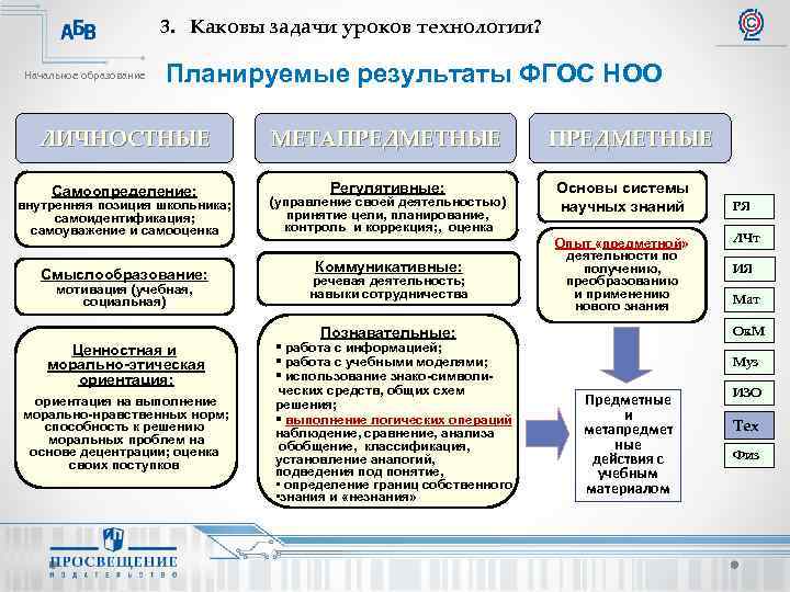 Планируемые результаты урока. Каковы задачи уроков технологии?. Задачи урока технологии в начальной школе. Планируемые Результаты на уроках технологии. Планируемые Результаты ФГОС НОО.