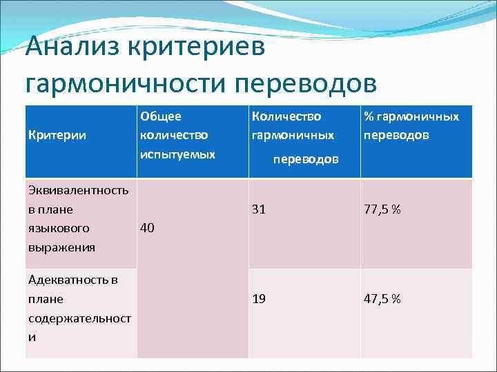 Анализ критериев гармоничности переводов Критерии Общее количество испытуемых Количество гармоничных % гармоничных переводов Эквивалентность