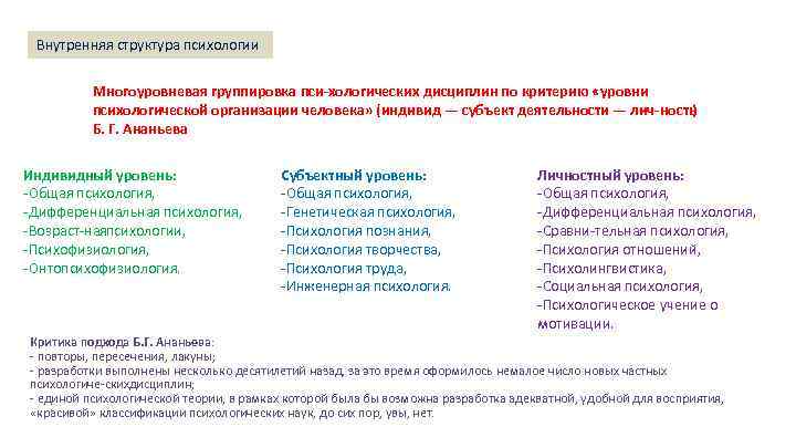 Внутренняя структура психологии Многоуровневая группировка пси хологических дисциплин по критерию «уровни психологической организации человека»