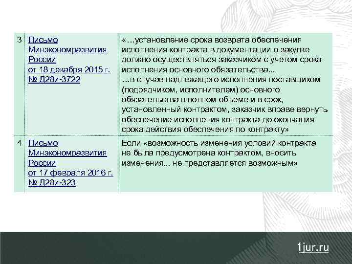 3 Письмо Минэкономразвития России от 18 декабря 2015 г. № Д 28 и-3722 «…установление