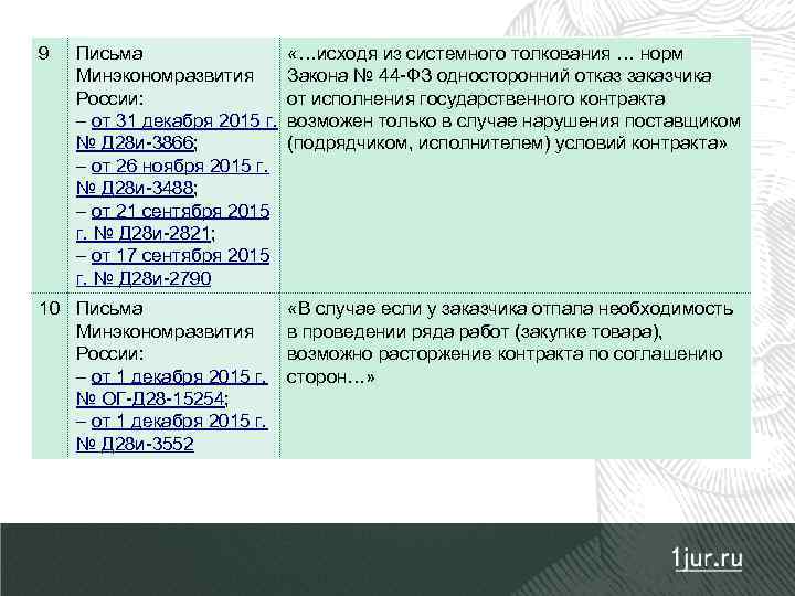 9 Письма Минэкономразвития России: – от 31 декабря 2015 г. № Д 28 и-3866;