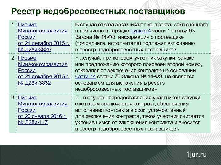 Реестр недобросовестных поставщиков 1 Письмо Минэкономразвития России от 21 декабря 2015 г. № Д