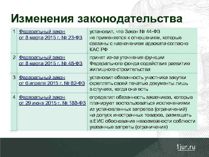 Изменения законодательства 1 Федеральный закон от 8 марта 2015 г. № 23 -ФЗ установил,