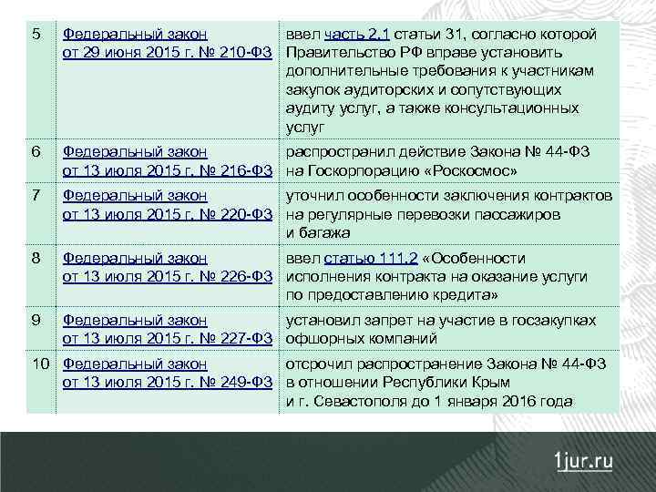 5 Федеральный закон ввел часть 2. 1 статьи 31, согласно которой от 29 июня