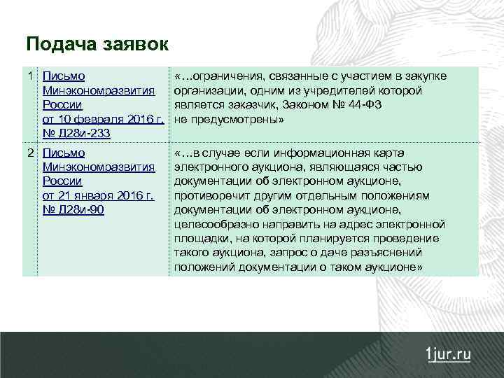 Подача заявок 1 Письмо Минэкономразвития России от 10 февраля 2016 г. № Д 28