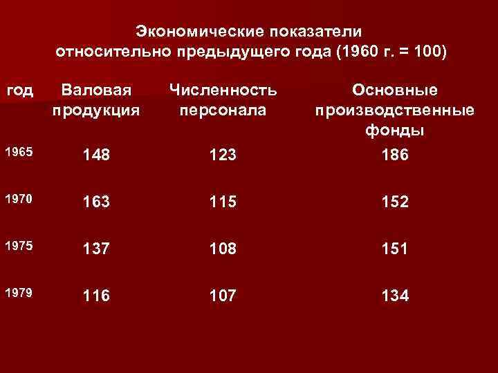 Экономические показатели относительно предыдущего года (1960 г. = 100) год Валовая продукция Численность персонала