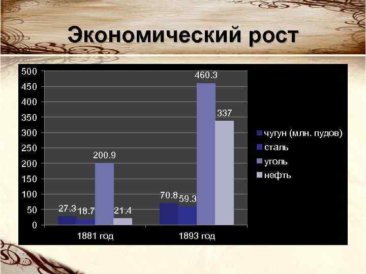 Экономический рост 500 460. 3 450 400 337 350 300 250 200 чугун (млн.