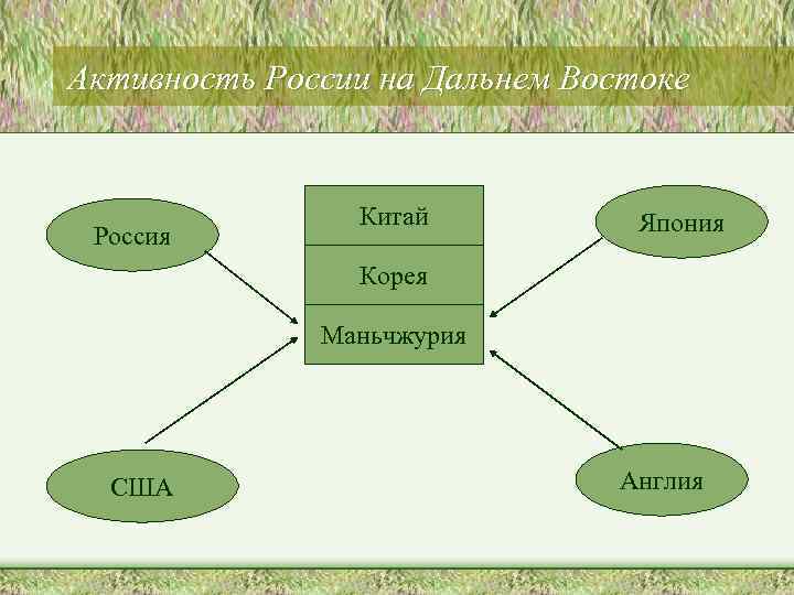 Активность России на Дальнем Востоке Россия Китай Япония Корея Маньчжурия США Англия 