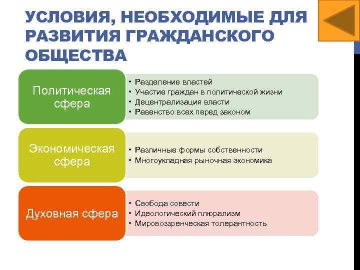 УСЛОВИЯ, НЕОБХОДИМЫЕ ДЛЯ РАЗВИТИЯ ГРАЖДАНСКОГО ОБЩЕСТВА Политическая сфера Экономическая сфера Духовная сфера • •