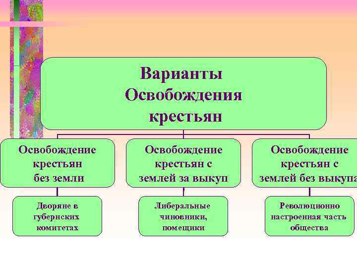 Варианты Освобождения крестьян Освобождение крестьян без земли Освобождение крестьян с землей за выкуп Освобождение