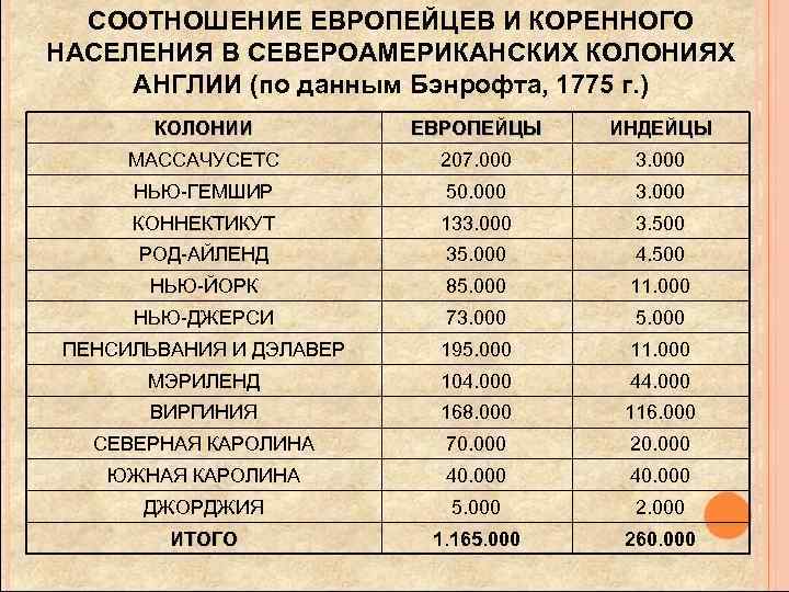 СООТНОШЕНИЕ ЕВРОПЕЙЦЕВ И КОРЕННОГО НАСЕЛЕНИЯ В СЕВЕРОАМЕРИКАНСКИХ КОЛОНИЯХ АНГЛИИ (по данным Бэнрофта, 1775 г.