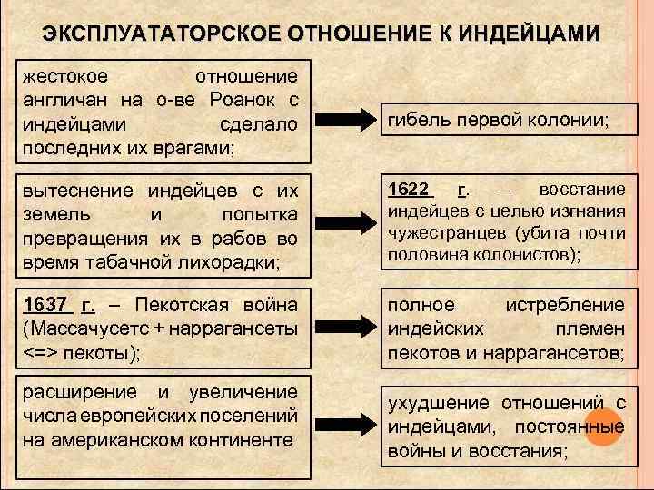 ЭКСПЛУАТАТОРСКОЕ ОТНОШЕНИЕ К ИНДЕЙЦАМИ жестокое отношение англичан на о-ве Роанок с индейцами сделало последних