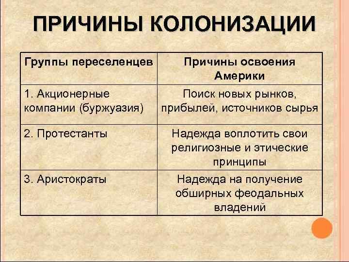 ПРИЧИНЫ КОЛОНИЗАЦИИ Группы переселенцев 1. Акционерные компании (буржуазия) Причины освоения Америки Поиск новых рынков,