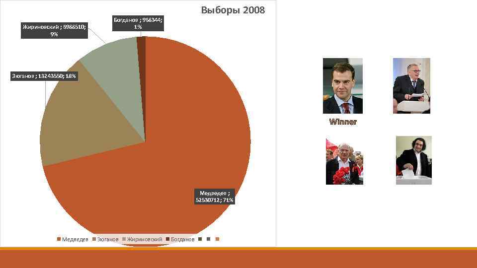 Жириновский ; 6988510; 9% Выборы 2008 Богданов ; 968344; 1% Зюганов ; 13243550; 18%