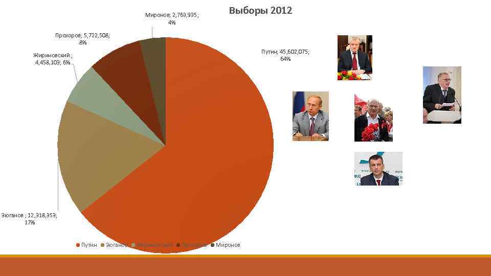 Миронов; 2, 763, 935; 4% Выборы 2012 Прохоров; 5, 722, 508; 8% Путин; 45,