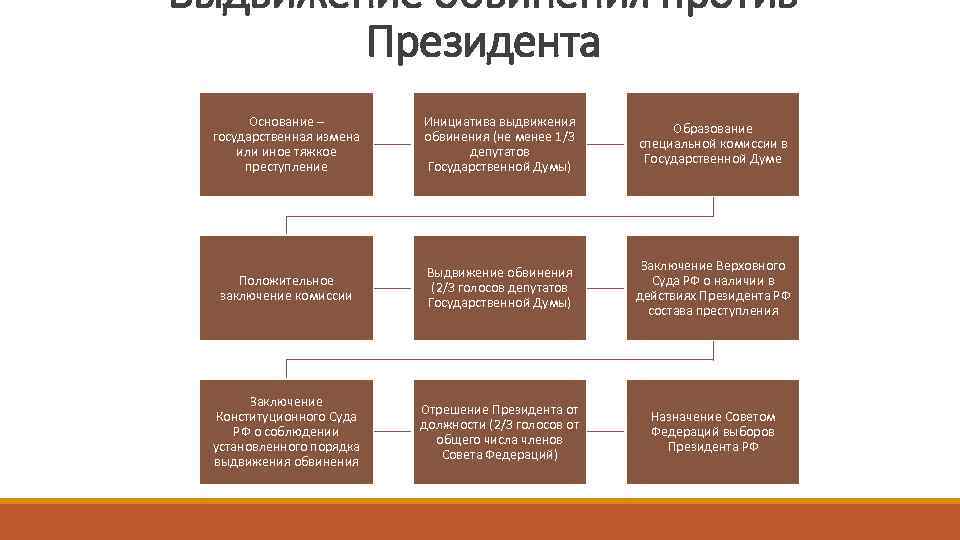 Импичмент президента рф презентация