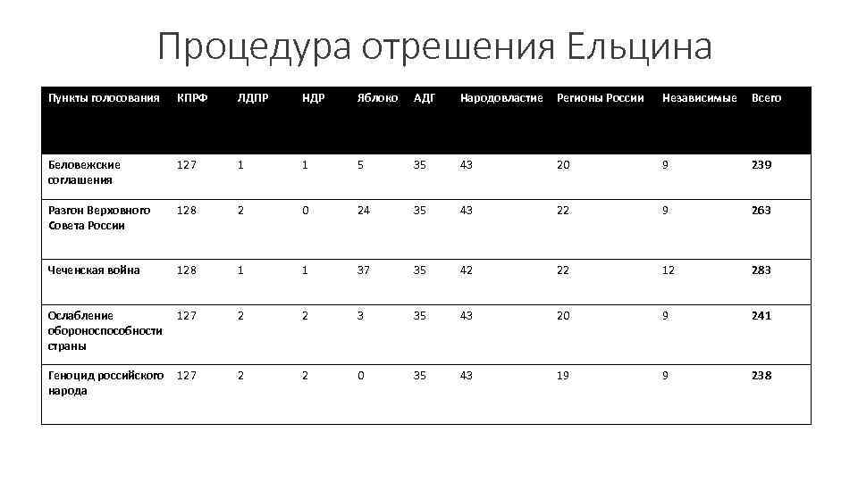 Процедура отрешения Ельцина Пункты голосования КПРФ ЛДПР НДР Яблоко АДГ Народовластие Регионы России Независимые