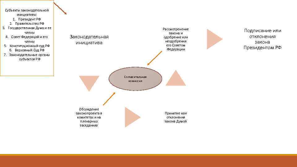 Субъекты законодательной инициативы: 1. Президент РФ 2. Правительство РФ 3. Государственная Дума и ее