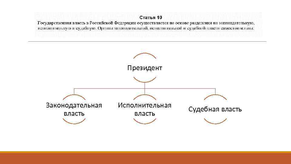 Президент Законодательная власть Исполнительная власть Судебная власть 