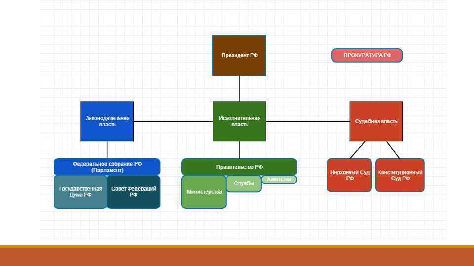 Как устроена власть. Три ветви власти в России схема структура. Ветви власти в РФ схема и функции 2020. Законодательная власть в России схема. Законодательная власть в РФ краткая схема.