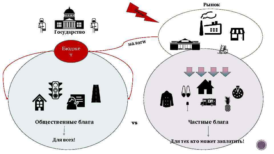 Рынок За ко н Государство Бюдже т Общественные блага Для всех! налоги vs Частные