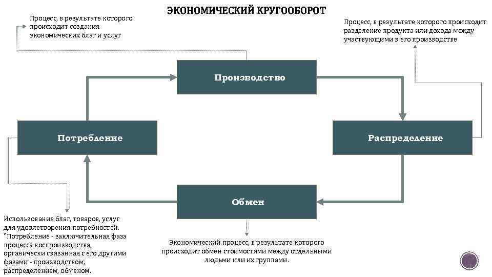 3 экономических процесса. Экономические процессы. Схема построения экономических моделей. Виды экономических процессов. Современные экономические процессы.