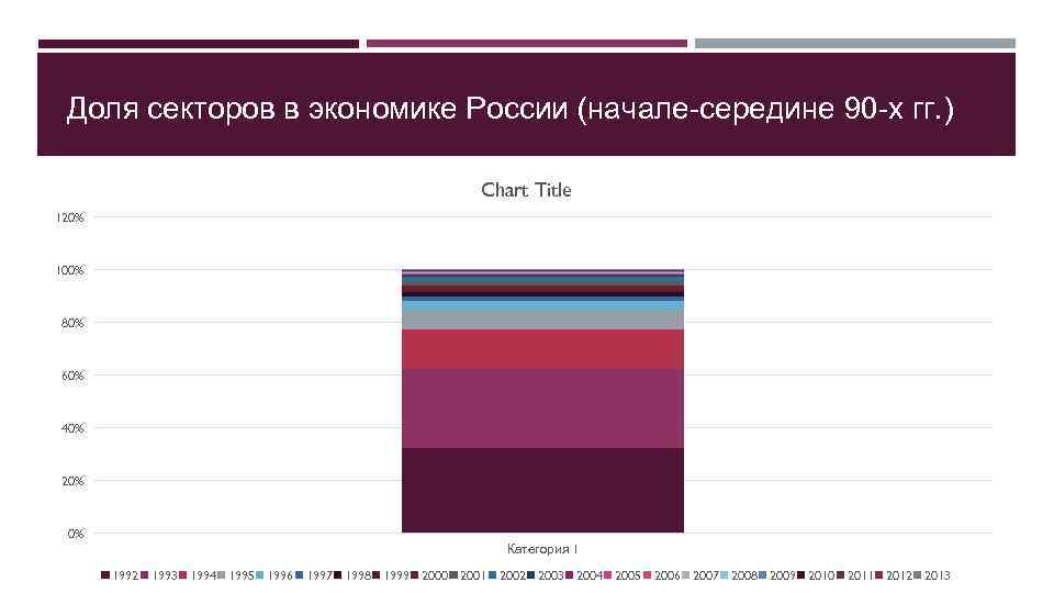 Доля секторов в экономике России (начале-середине 90 -х гг. ) Chart Title 120% 100%
