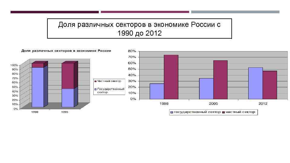 Доля различных секторов в экономике России с 1990 до 2012 