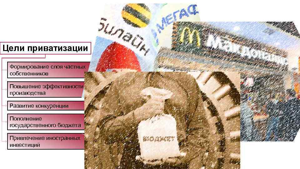 Цели приватизации Формирование слоя частных собственников Повышение эффективности производства Развитие конкуренции Пополнение государственного бюджета