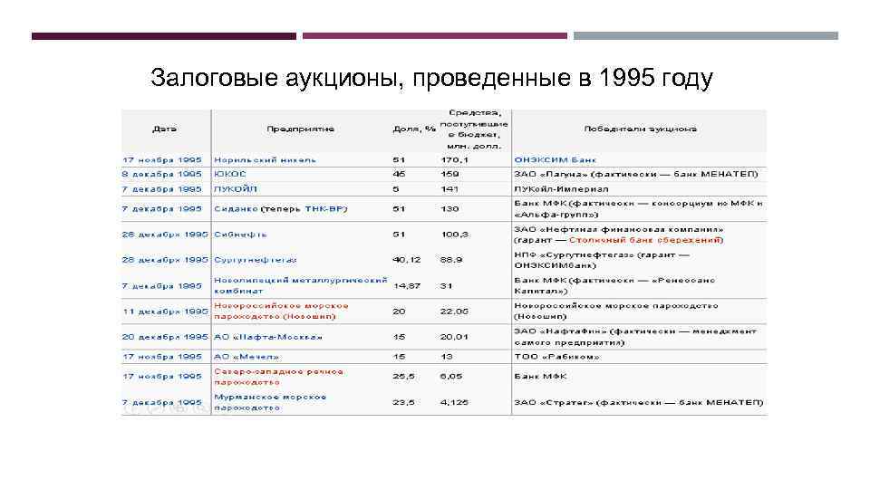 Схема залогового аукциона