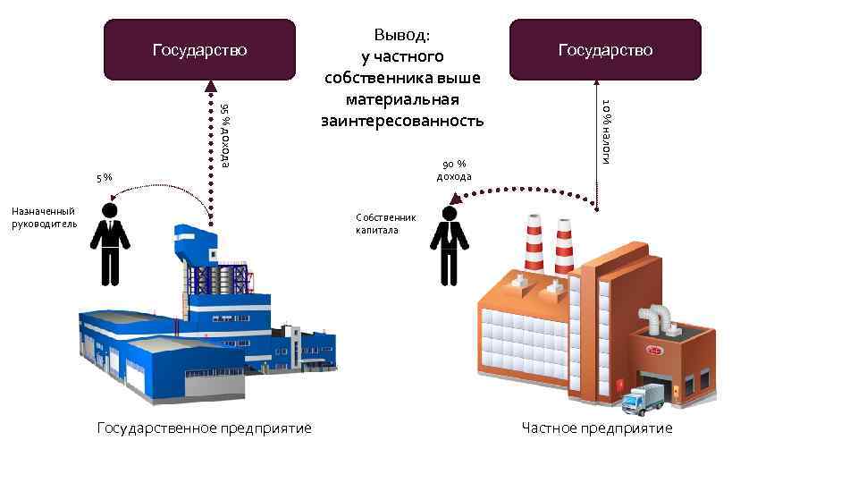 Государство 90 % дохода 5% Назначенный руководитель Государство 10 % налоги 95 % дохода