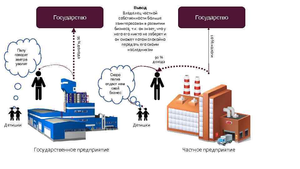 Государство 95 % дохода Папу говорят завтра уволят 90 % дохода 5% Государство 10