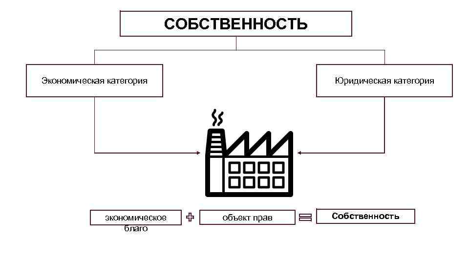 СОБСТВЕННОСТЬ Юридическая категория Экономическая категория экономическое благо объект прав Собственность 