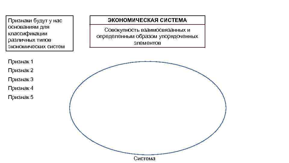 Признаки будут у нас основаниям для классификации различных типов экономических систем ЭКОНОМИЧЕСКАЯ СИСТЕМА Совокупность