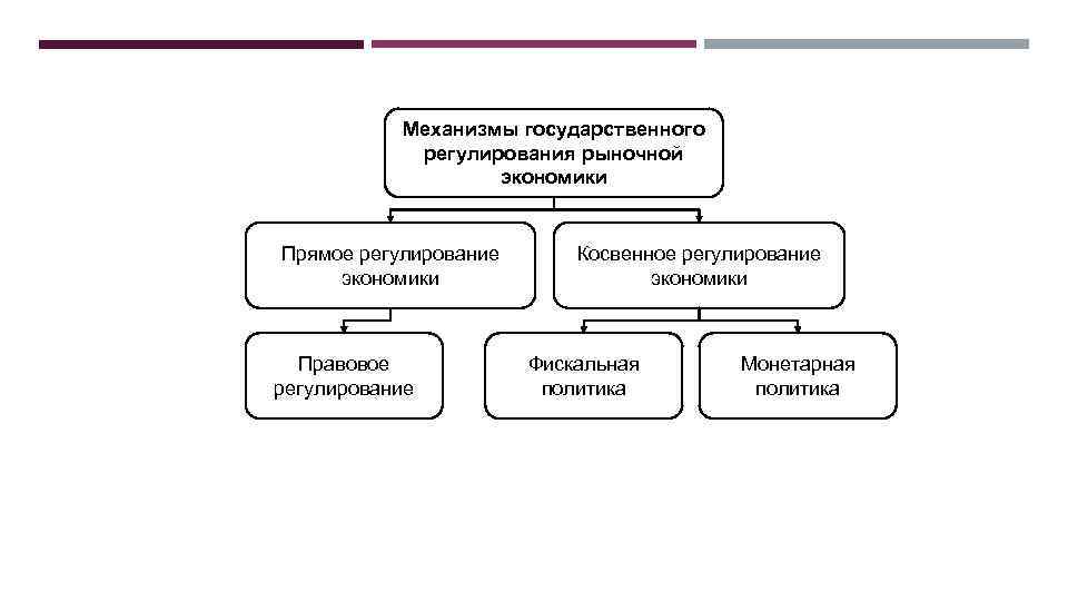 Механизм рыночного регулирования