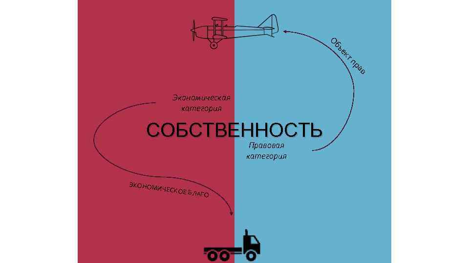 О в ра тп ек бъ Экономическая категория СОБСТВЕННОСТЬ Правовая категория ЭКОНОМ ИЧЕСКО Е