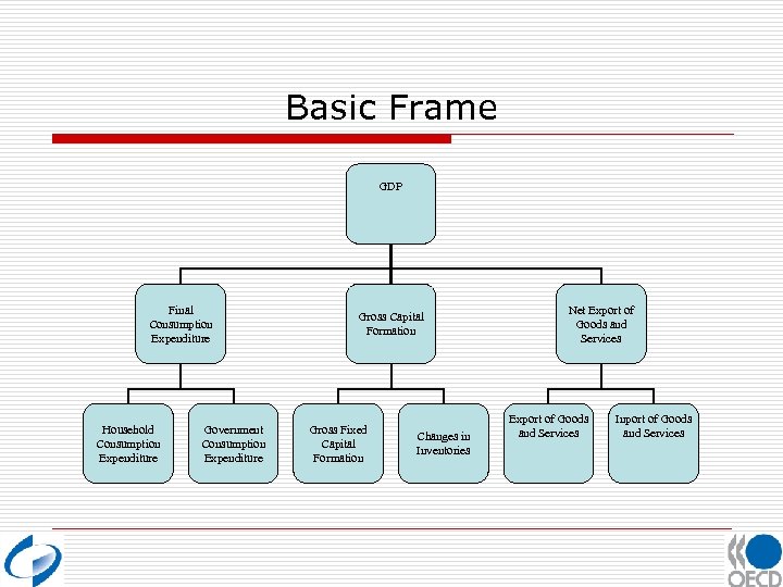 Basic Frame GDP Final Consumption Expenditure Household Consumption Expenditure Government Consumption Expenditure Gross Capital