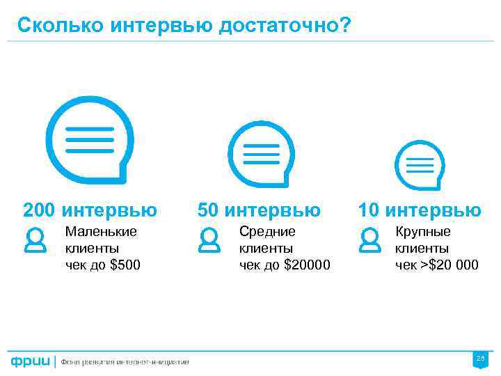 Сколько интервью достаточно? 200 интервью Маленькие клиенты чек до $500 50 интервью Средние клиенты