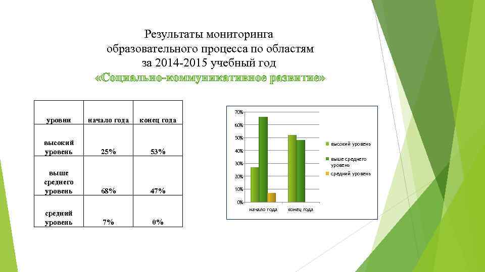 Мониторинг образовательного процесса в школе. Мониторинг педагогического процесса. Мониторинг в образовании. Мониторинг для средней группы на тему растения.