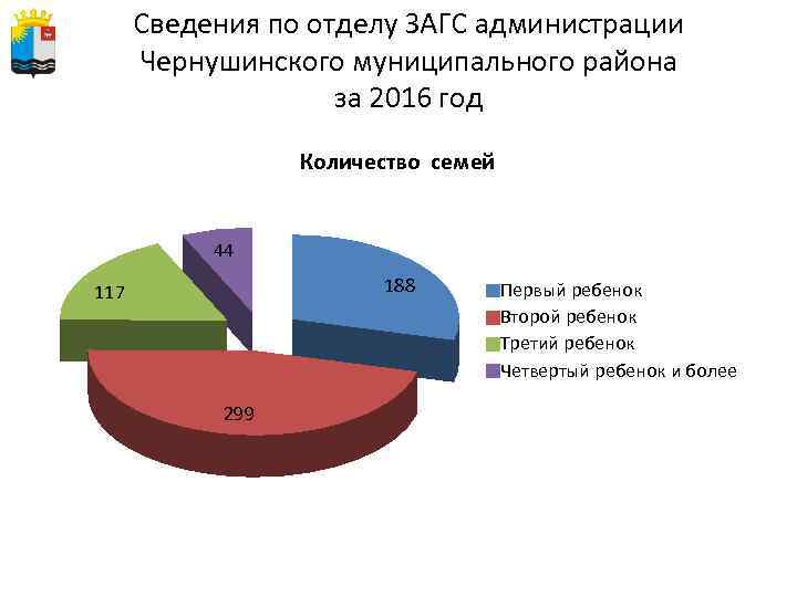 Сведения по отделу ЗАГС администрации Чернушинского муниципального района за 2016 год Количество семей 44